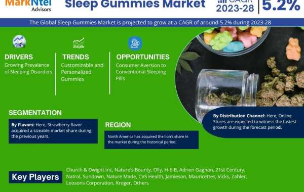 Sleep Gummies Market Insight, Driving Factor, Primary Challenge, and Estimated Growth [2028]