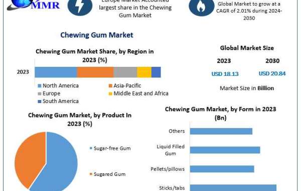 Chewing Gum Market Surge: Projected 2.01% CAGR Through 2030