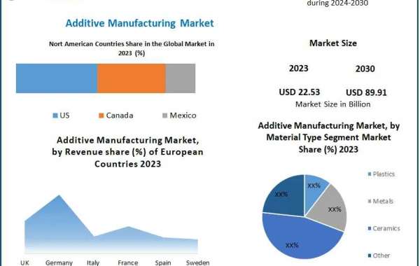 Additive Manufacturing Market Analysis: Expansion from USD 22.53 Billion to USD 89.91 Billion by 2030