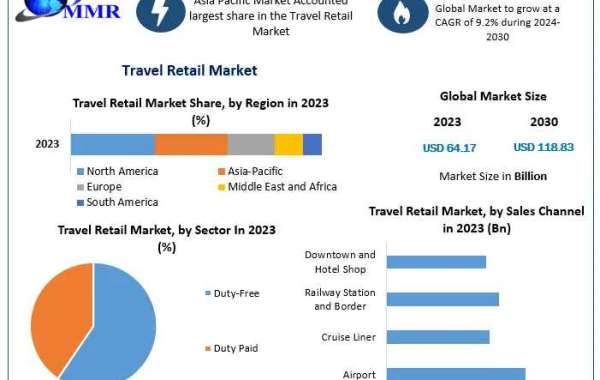 Future of Global Travel Retail Market 2030