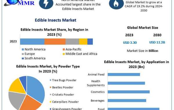 Edible Insects Market Industry Profile, Size, Determining Factors, and Future Insights