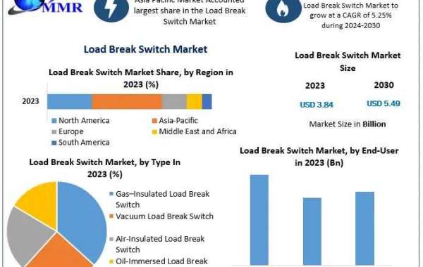 Load Break Switch Market Industry Outlook, Size, Growth Factors, and Forecast To 2030