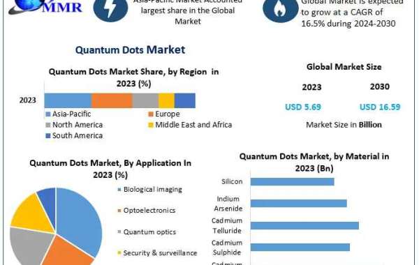 Quantum Dots Market Review, Size, Major Catalysts, and Future Trends