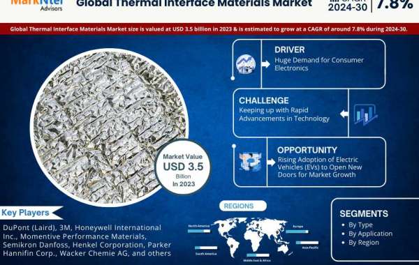 Thermal Interface Materials Market Expected to Hit USD 9.1 Billion by 2030, Growing at 7.8% CAGR