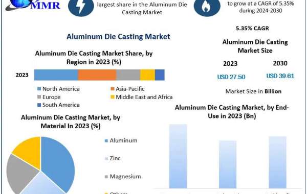 Aluminum Die Casting Market Sector Examination, Scale, Key Drivers, and Long-Term Forecasts