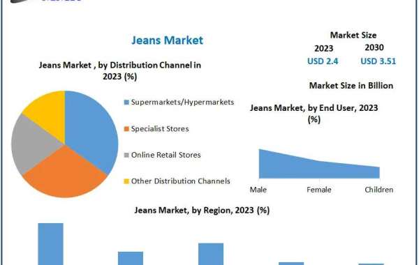 Jeans Market Forecast: Projected to Grow to USD 3.51 Billion by 2030 with 5.6% CAGR