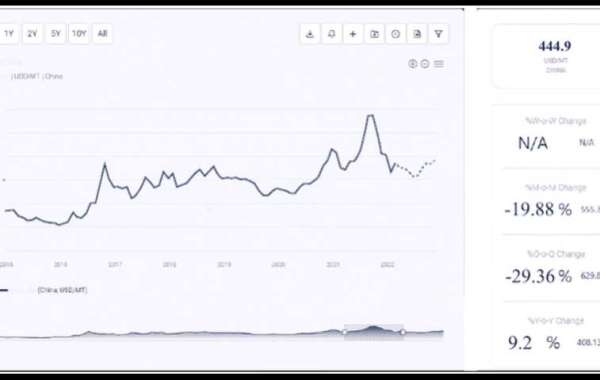 Analysis the Price Trend of Gum Rosin: Global Trends and Insights