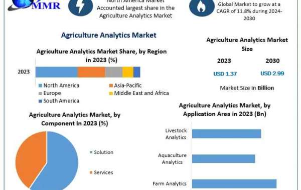 Global Agriculture Analytics Market Key Trends, Opportunities, Revenue Analysis, Sales Revenue To 2030