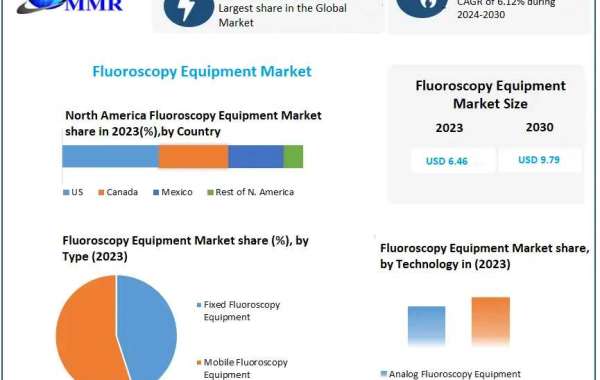 Future of Fluoroscopy Equipment: Market Data