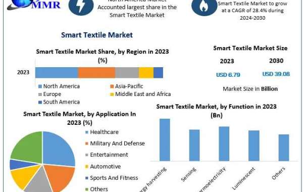 Global Smart Textile Market Key Trends, Opportunities, Revenue Analysis, Sales Revenue To 2030