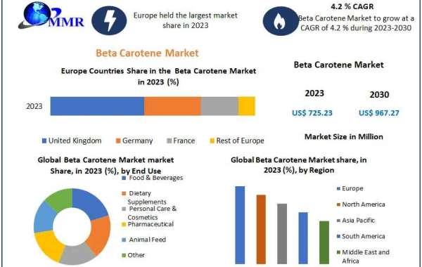 Beta Carotene Market Unveiling the Future: Trends, Size, and Forecast in 2030