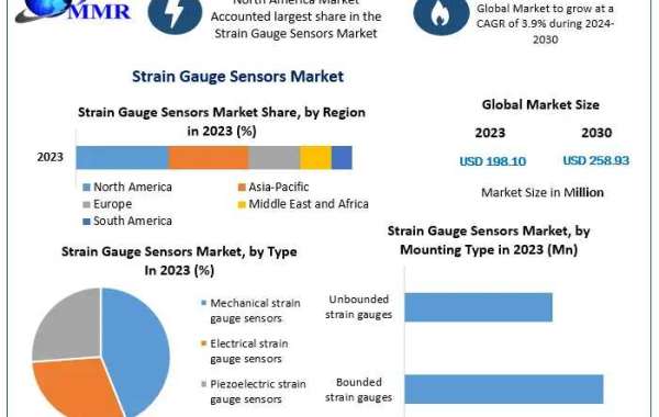 Steady 3.9% CAGR for Strain Gauge Sensors Market