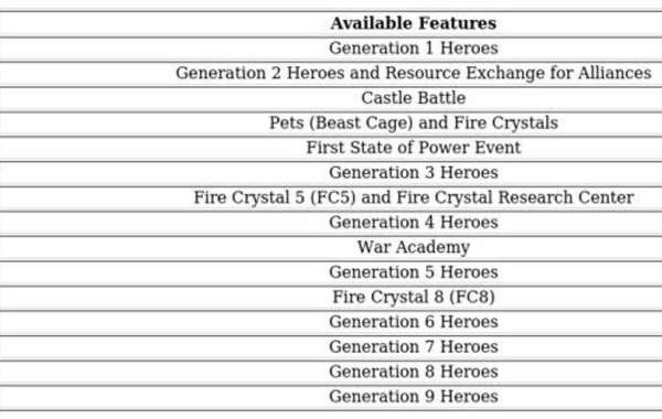 State Age in Whiteout Survival: Impact on Gameplay