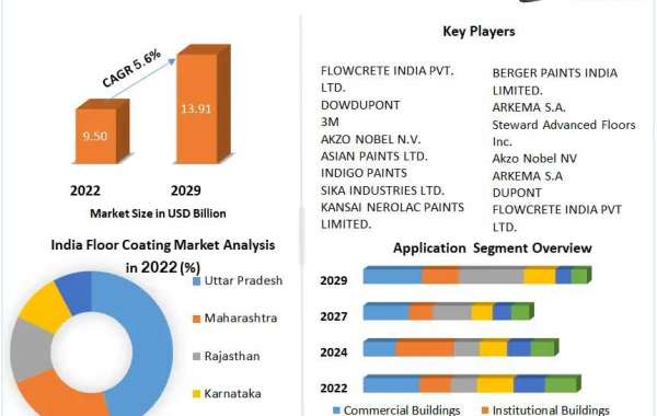 India Floor Coatings Market current and future demand 2029