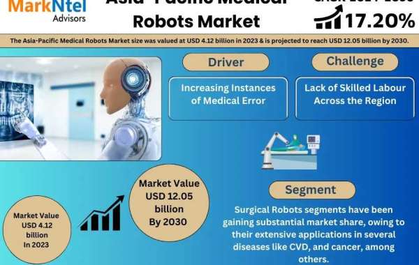 Asia-Pacific Medical Robots Market Predicted to Achieve USD 12.05 Billion by 2030, Growing at a CAGR of 17.20%