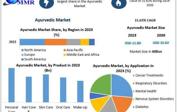 Ayurvedic Market: Projected to Grow at a Robust 15.63% CAGR Through 2030