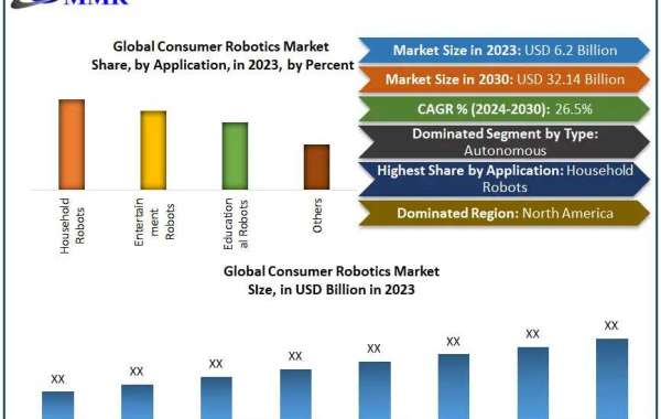 Consumer Robotics Market 2024-2030: Strategic Forecast and CAGR Analysis for Expanding Revenue