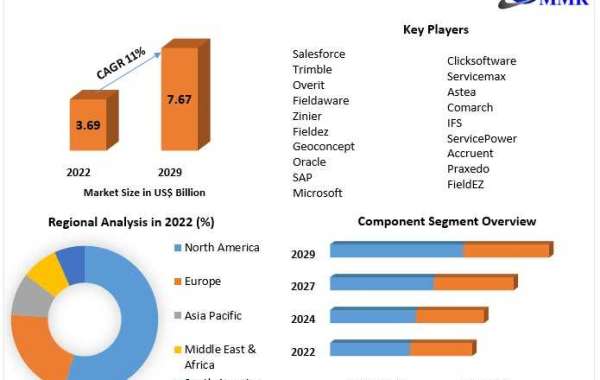 Field Service Management Market Upcoming Future Growth and Forecast 2029