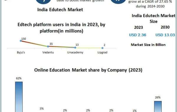 India Edutech Market to Grow at 27.65% CAGR, Reaching $13.03 Billion by 2030