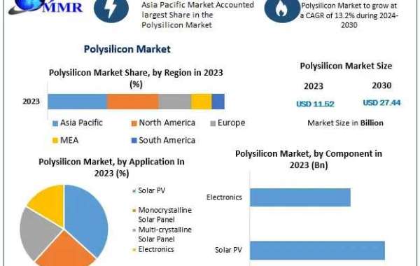 Polysilicon Market Evaluation, Scale, Principal Drivers, and Future Movements