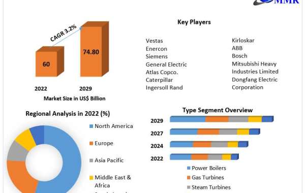 Boiler Turbine Generator Market Trends