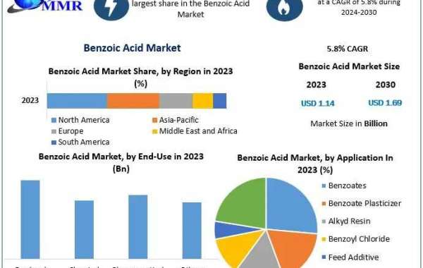 Benzoic Acid Market by Covid-19 Impact, Competitive Landscape And SWOT Analysis