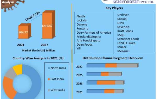 India Dairy Products Market Forecast: Projected to Reach US$ 1216.57 Mn by 2027 with 7.13% CAGR