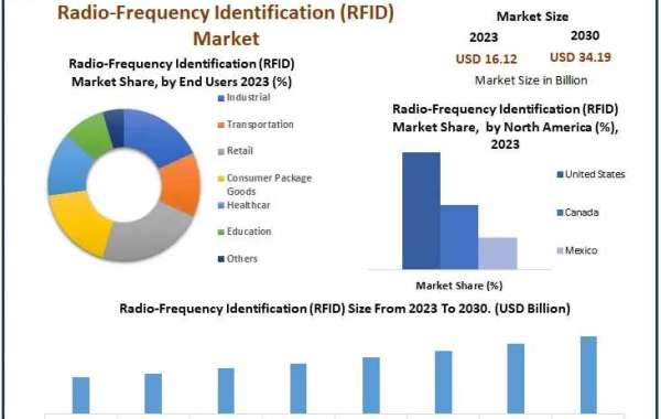 Global Radiofrequency Identification Market Key Players, Trends, Industry Size & Forecast 2030