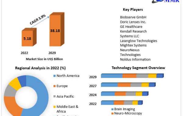 Neuroscience Market Development: Growing from US$ 5.18 Bn in 2022 to 2029