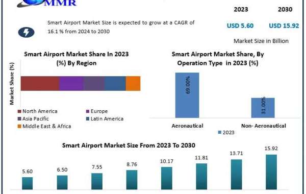 Smart Airport Market Set for 16.1% CAGR Growth, Valued at $15.92 Billion by 2030