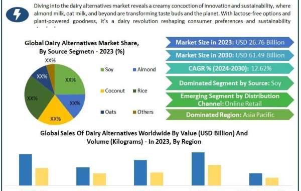 Expanding Dairy Alternatives Market: $60.58B by 2030