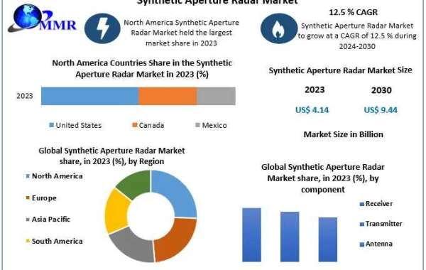 Synthetic Aperture Radar Market Review, Size, Major Catalysts, and Future Trends