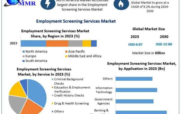 Global Employment Screening Services Market Competitive Research, Demand and Precise Outlook 2030