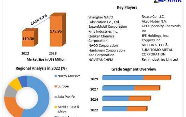 Alkylated Naphthalene Market Exclusive Study on Upcoming Trends and Growth Opportunities 2029