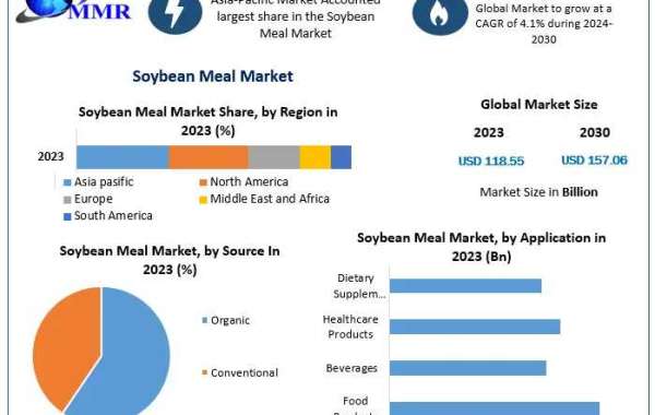 Soybean Meal Market Synopsis, Magnitude, Critical Components, and Prospective Trends