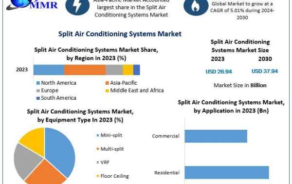 Split Air Conditioning Systems Market Outlook