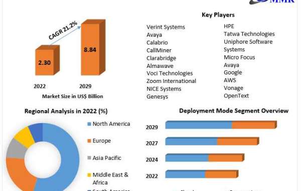 Speech Analytics Market Growth Forecast 2024-2030: Emerging Trends, Market Segmentation, and Strategic Insights