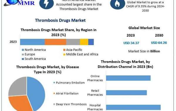 Thrombosis Drugs Market Business Size, Share and Scope Analysis