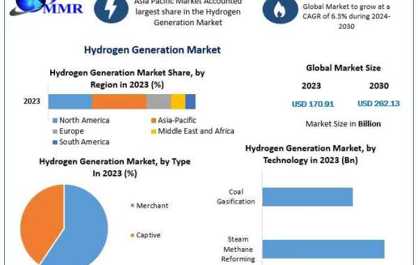 Hydrogen Generation Market Surges to US $170.91 Billion in 2023, with 6.3% CAGR Expected