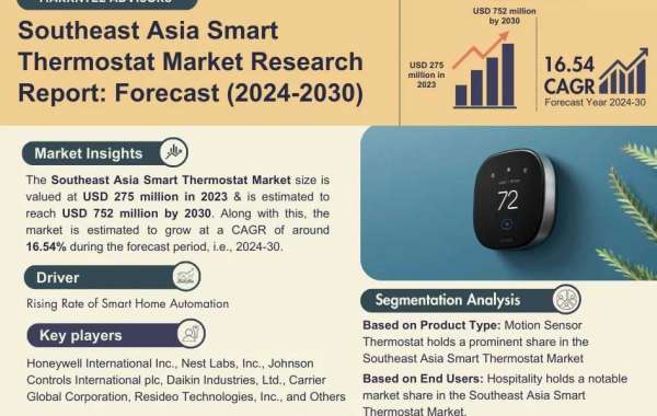 Southeast Asia Smart Thermostat Market Predicted to Achieve USD 752 Million by 2030, Growing at a CAGR of 16.54%