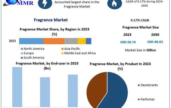 Fragrance Market Industry Profile, Size, Determining Factors, and Future Insights