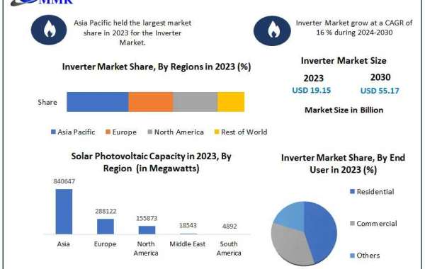 Inverter Market Growth: From $19.15 Billion in 2023 to $55.17 Billion by 2030