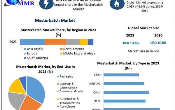 Expanding Masterbatch Market: Key Trends and Projections