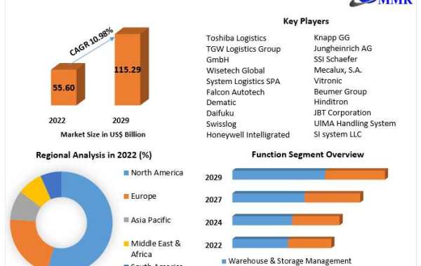 Logistics Automation Market on Track to Double, Reaching USD 115.29 Bn by 2029