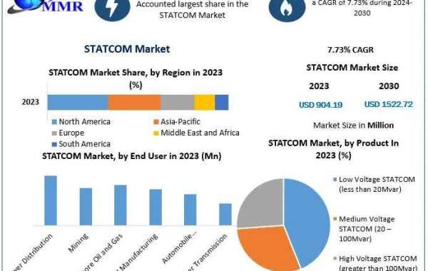 STATCOM Market Industry Share, Business Size & Growth