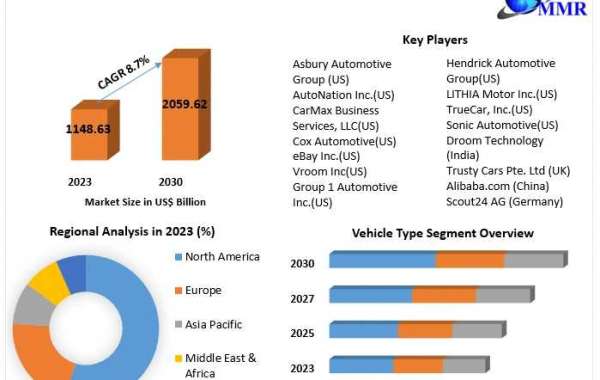 Used Car Market Business Developing Strategies, Growth Key Factors