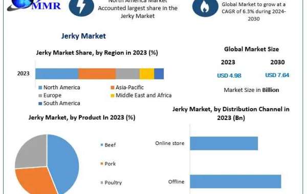 Jerky Market Valued at USD 4.98 Billion in 2023, Projected to Grow at 6.3% CAGR