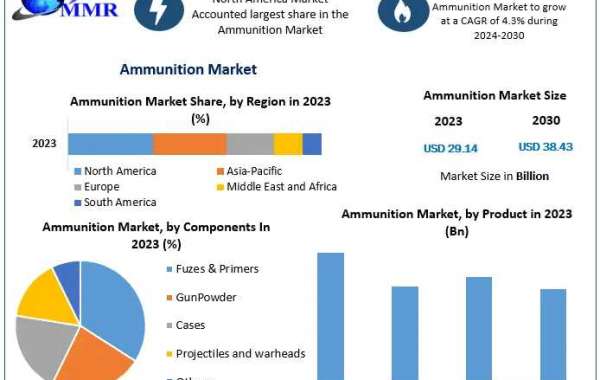 Ammunition Market Expected to Grow at 4.03% CAGR, Reaching USD 38.43 Billion by 2030