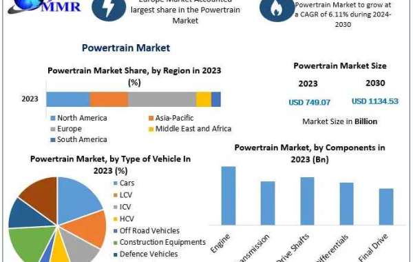 Powertrain Market Trends, Size , Industry Share and Growth