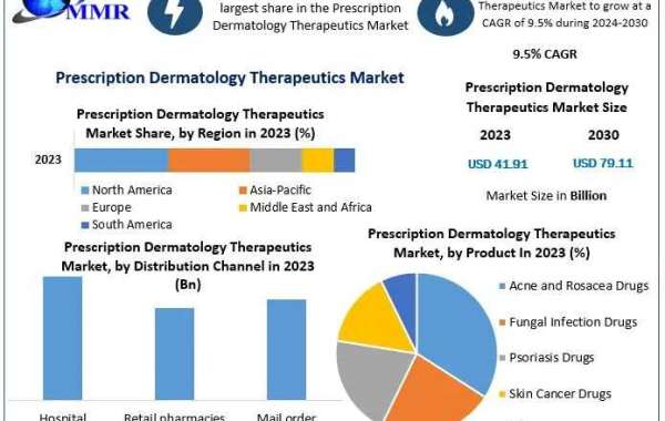 Prescription Dermatology Therapeutics Market New Opportunities ,Trends & Business Size